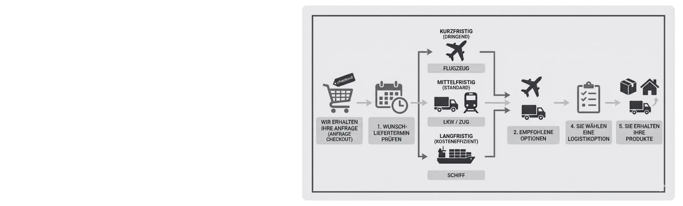 Prozessübersicht: Ablauf der Werbeartikel Logistik und Versandarten Infografik zum Ablauf der Werbeartikel Logistik: Darstellung des Prozesses von der Anfrage über die Wahl der Transportmittel (Flugzeug, LKW, Bahn, Schiff) je nach Dringlichkeit bis zum Erhalt der Produkte.