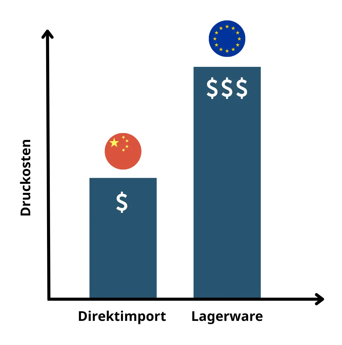 Preisvorteil: Druckkosten beim Direktimport vs. Lagerware Balkendiagramm zum Kostenvergleich der Druckkosten: Der Direktimport aus China (gekennzeichnet mit $) ist signifikant günstiger als die Veredelung von europäischer Lagerware ($$$).