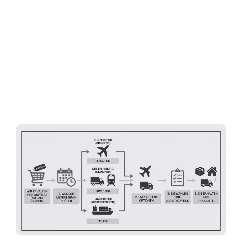 Übersicht: Ihr Bestell- und Logistikprozess Detaillierte Infografik zum Werbeartikel Bestellprozess: Darstellung des Ablaufs von der Anfrage (Checkout) über die Prüfung des Liefertermins, Auswahl der Transportmittel (Flugzeug, LKW, Schiff) bis zum Erhalt der Produkte.
